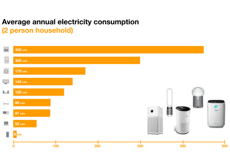 Verschiedene Luftreiniger sind auf der Stromverbrauch-Skala im Vergleich